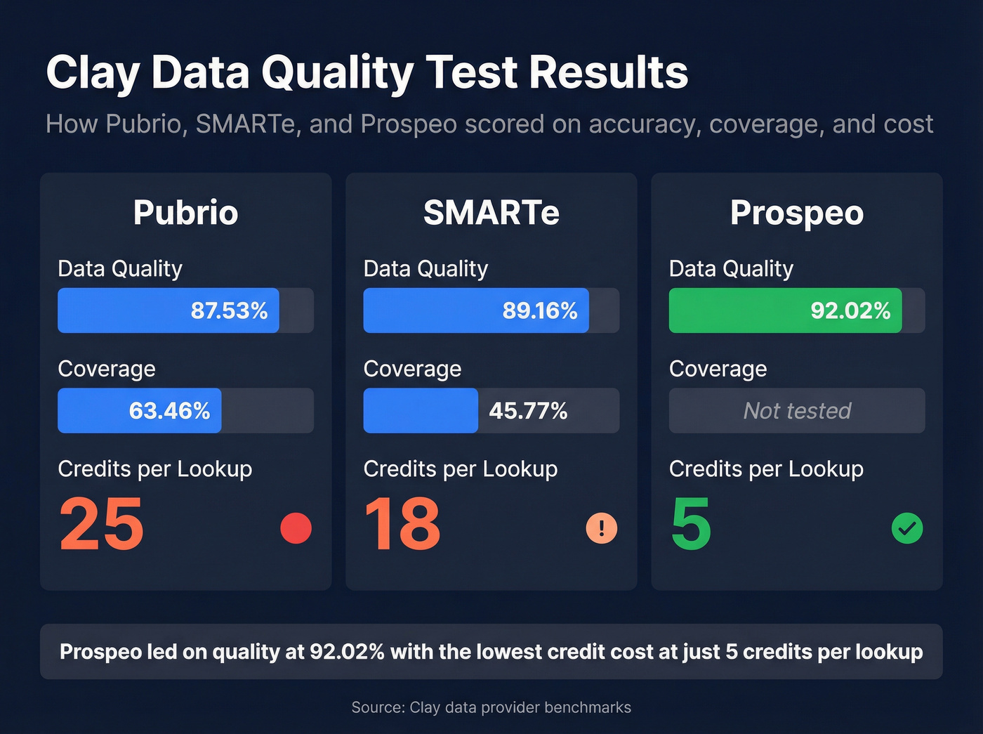 Clay data quality test results comparison chart