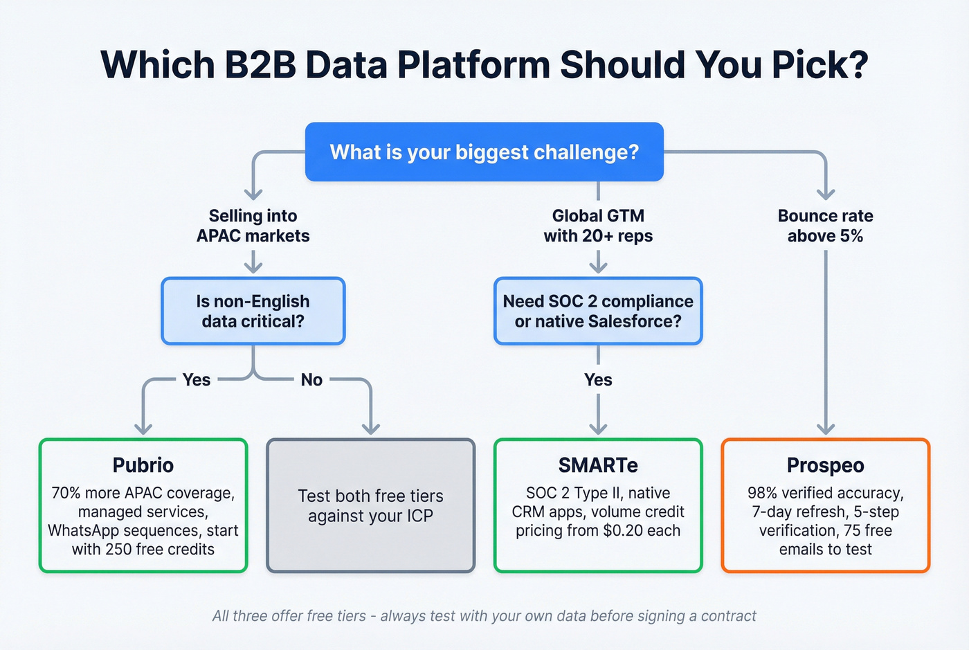 Decision flowchart for choosing Pubrio SMARTe or Prospeo