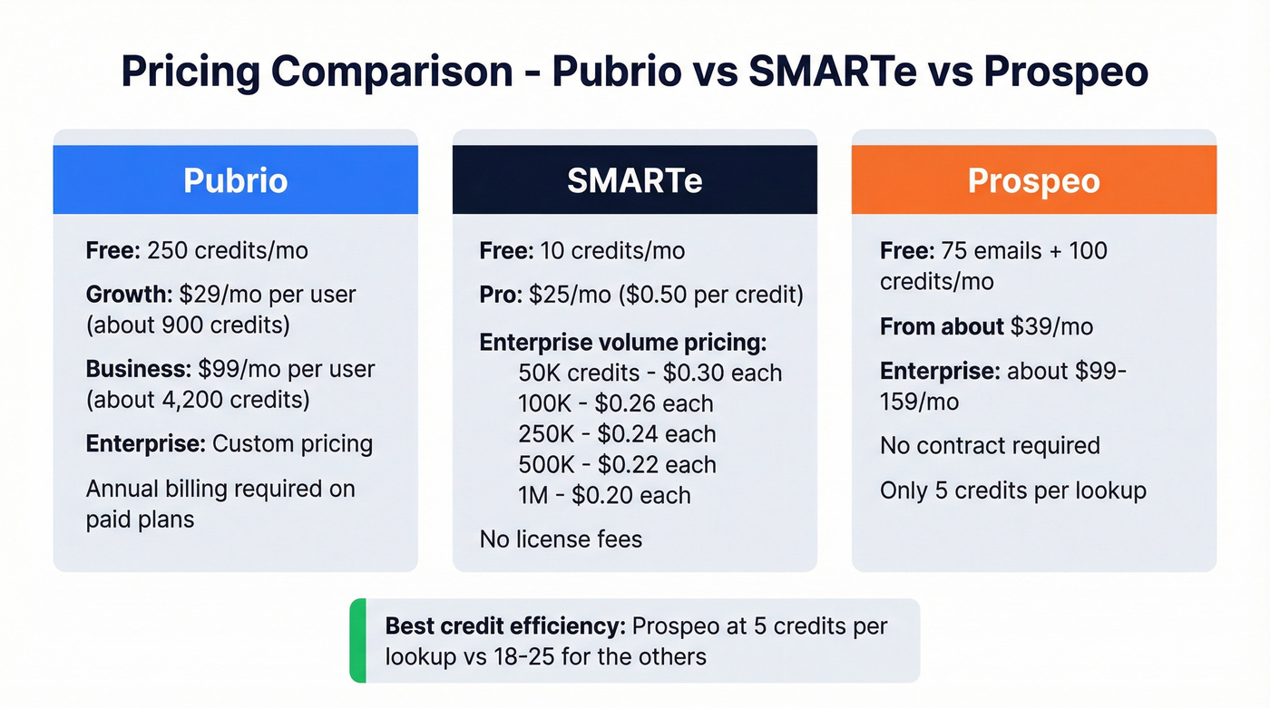 Pubrio vs SMARTe vs Prospeo pricing tier breakdown