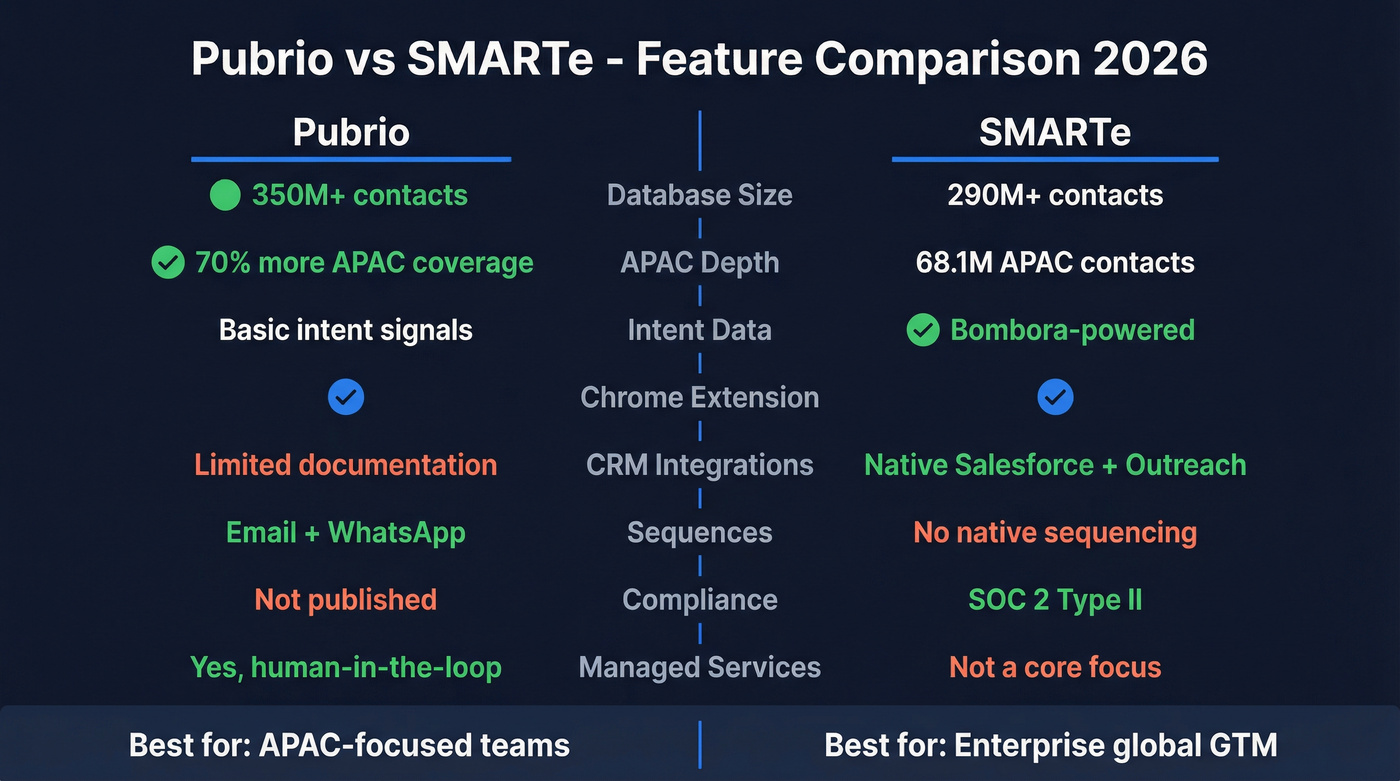 Pubrio vs SMARTe feature comparison visual diagram