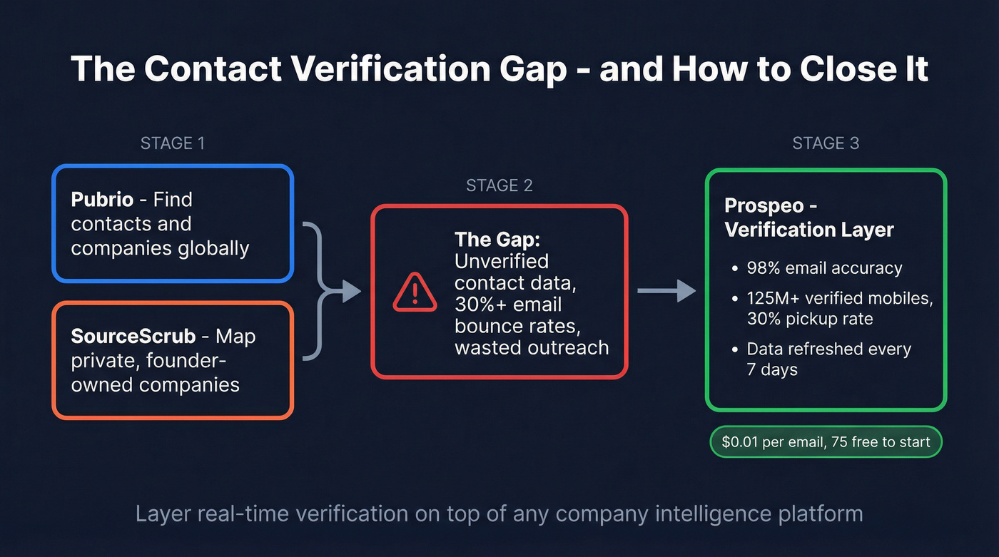 Workflow showing how Prospeo layers on top of Pubrio or SourceScrub
