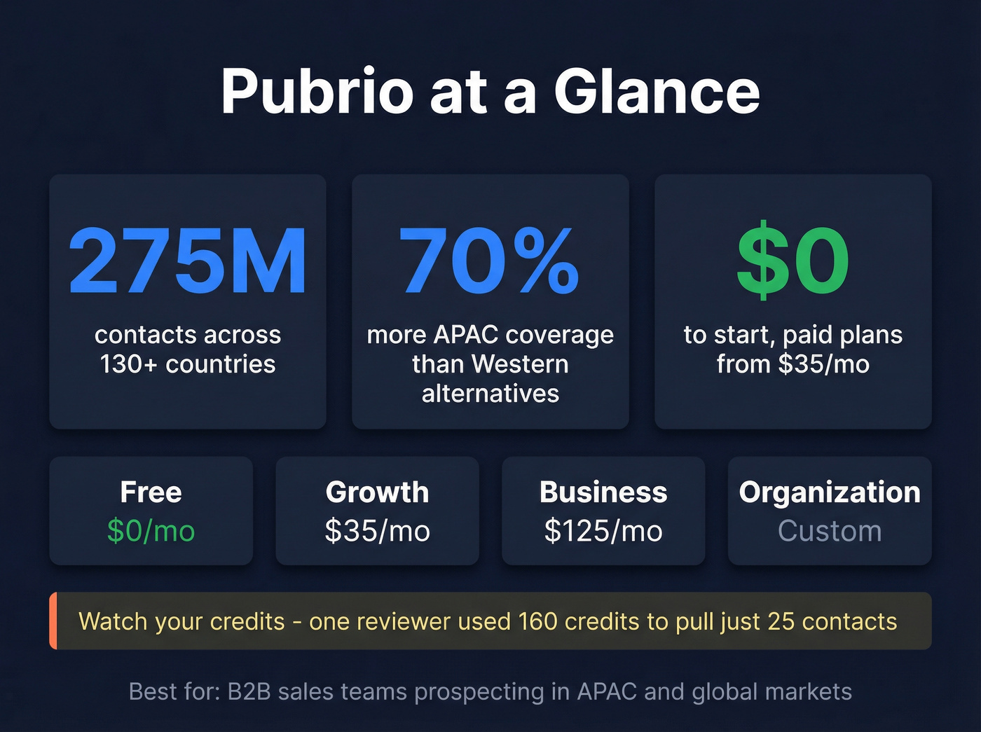 Pubrio key stats and pricing tiers overview