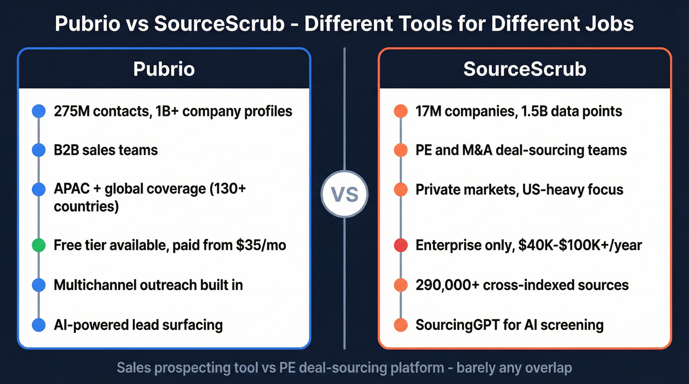 Pubrio vs SourceScrub head-to-head comparison diagram
