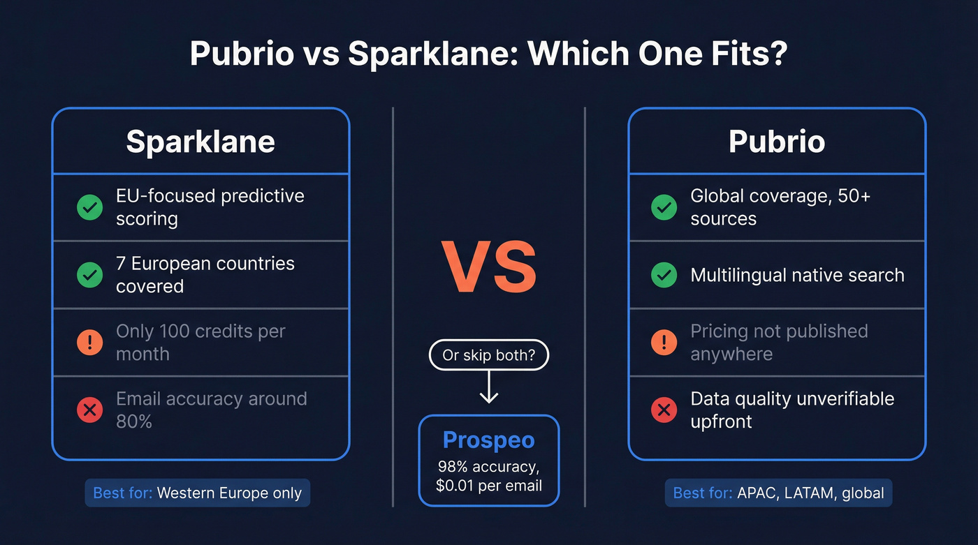 Pubrio vs Sparklane head-to-head comparison overview diagram