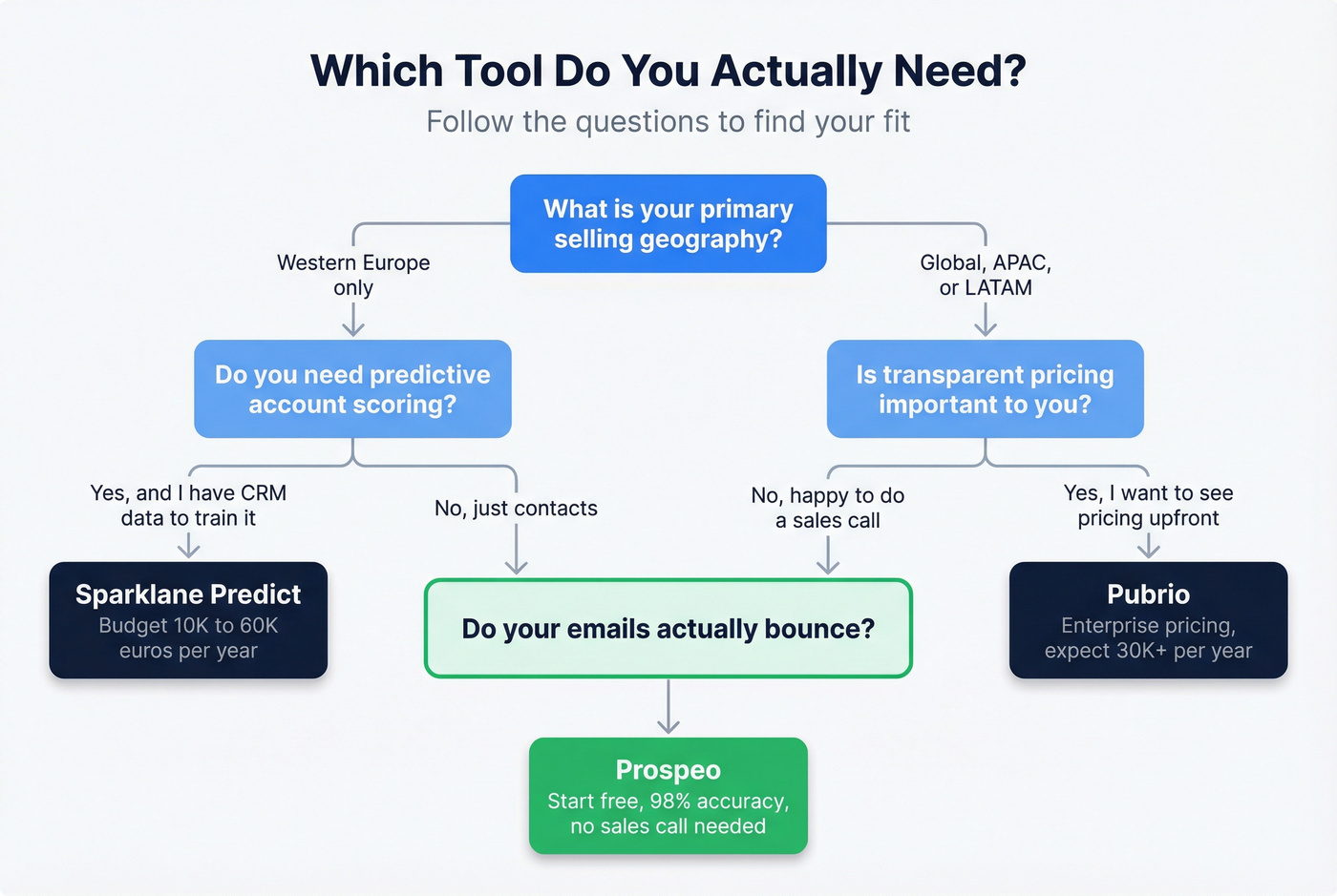 Decision flowchart for choosing Sparklane Pubrio or Prospeo