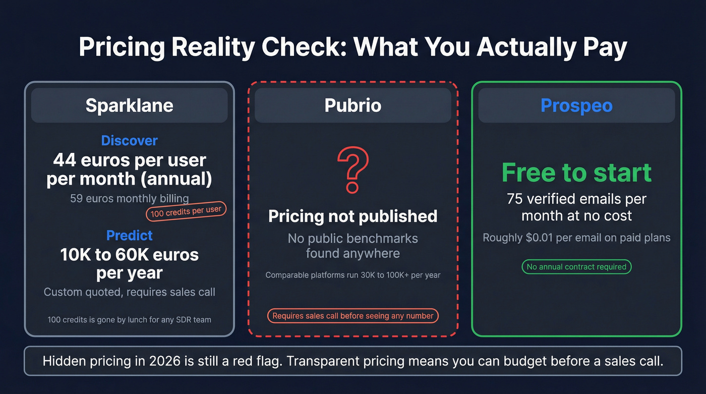 Pricing comparison across Sparklane Pubrio and Prospeo tiers