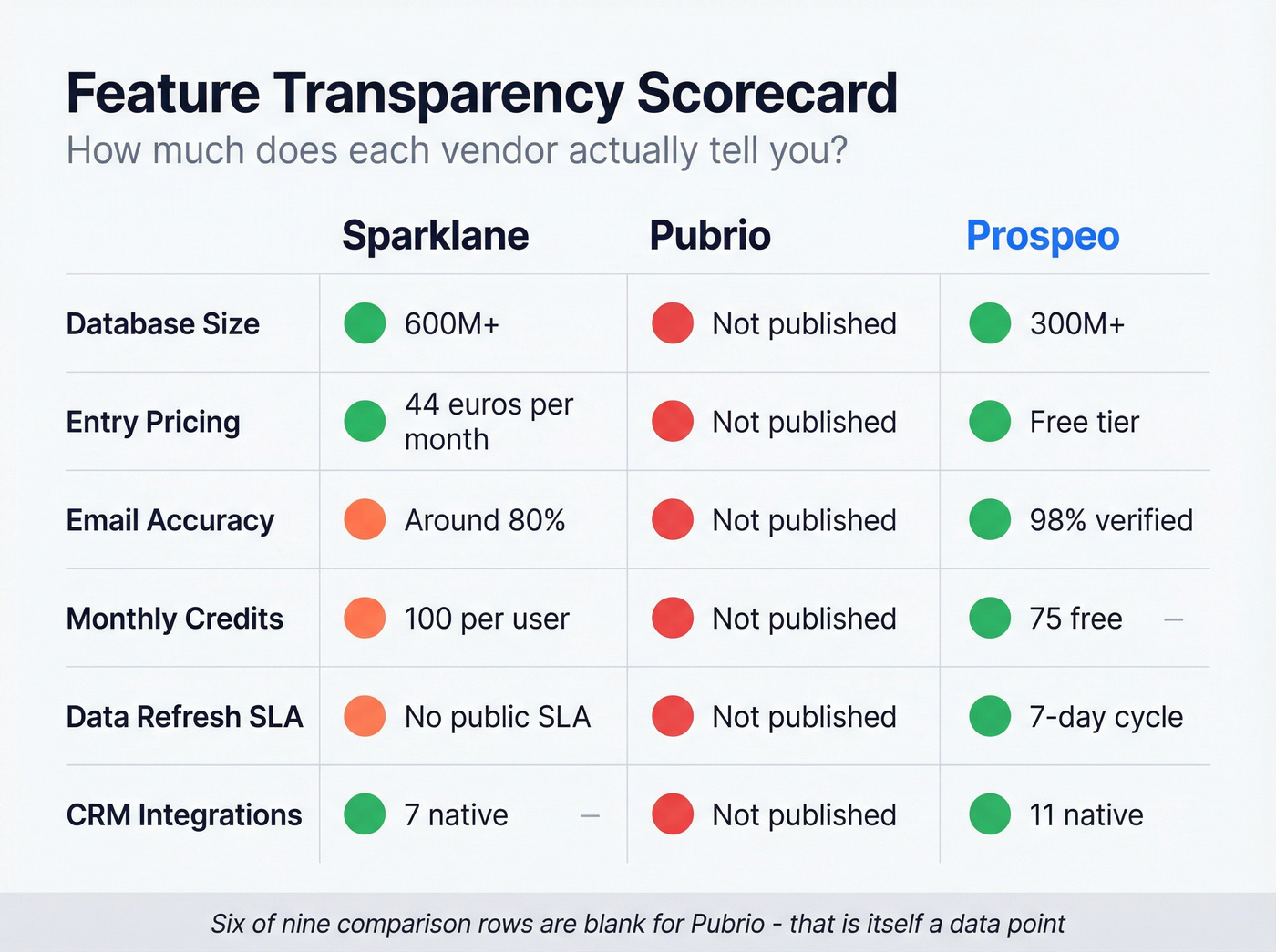 Sparklane vs Pubrio vs Prospeo feature transparency scorecard