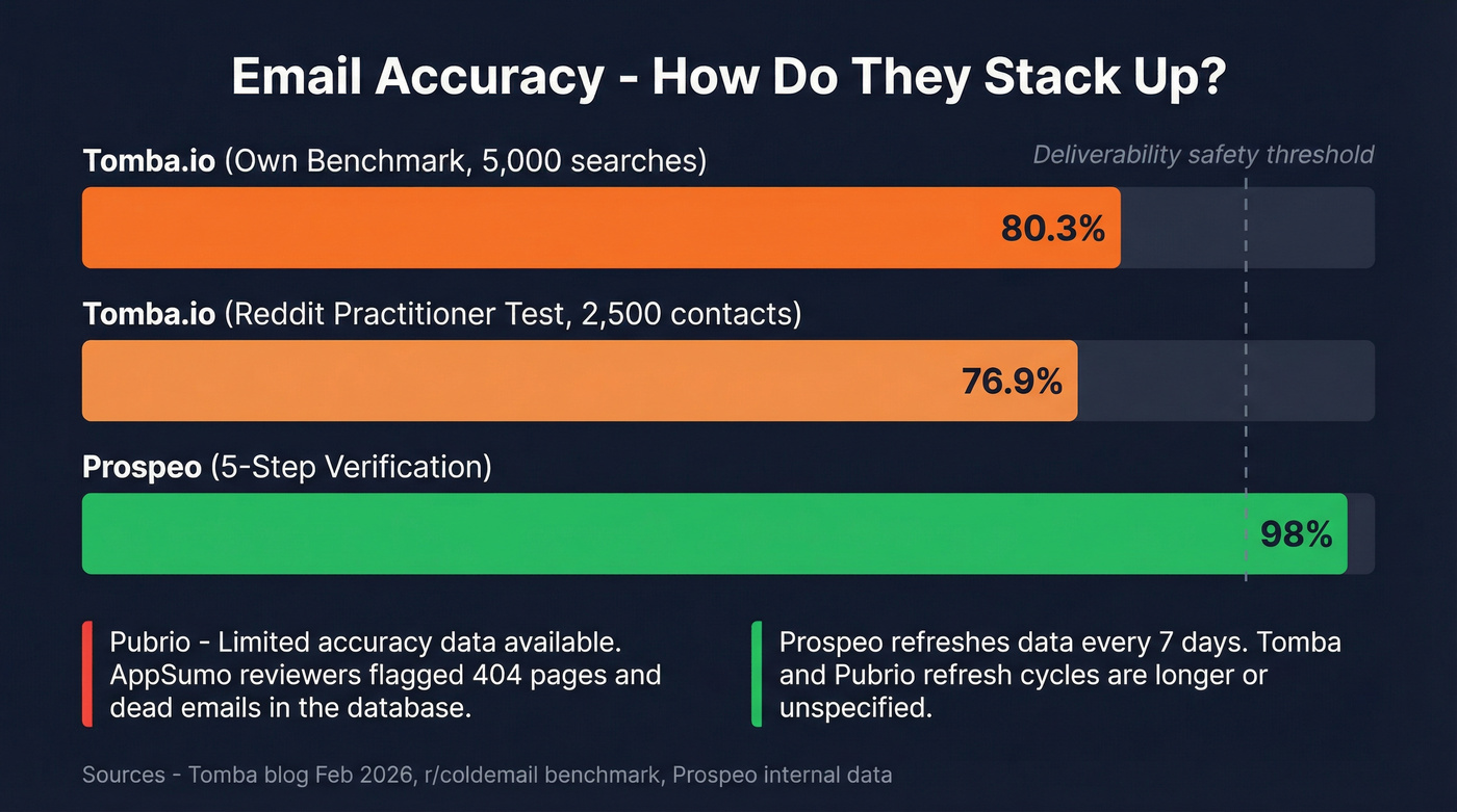 Email accuracy benchmark comparison across tools