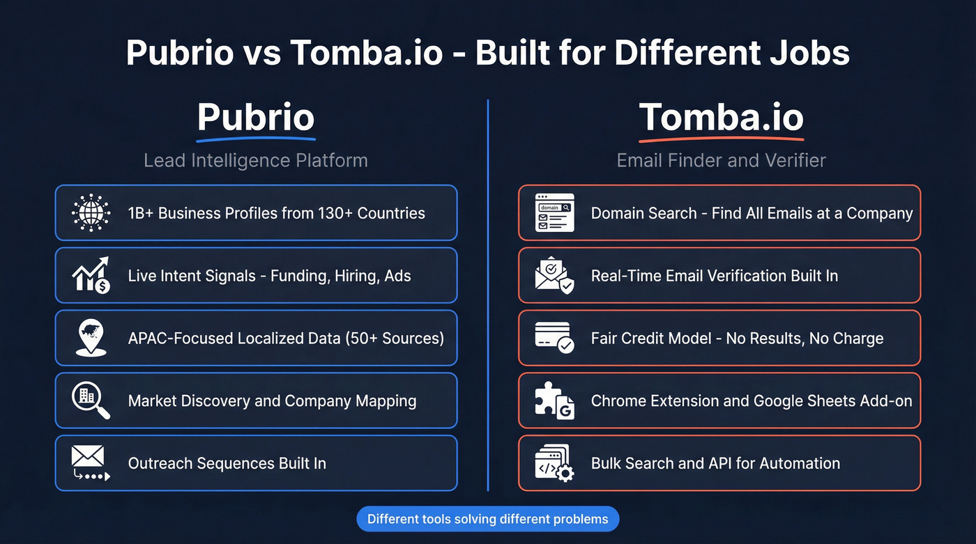 Pubrio vs Tomba core capabilities comparison diagram