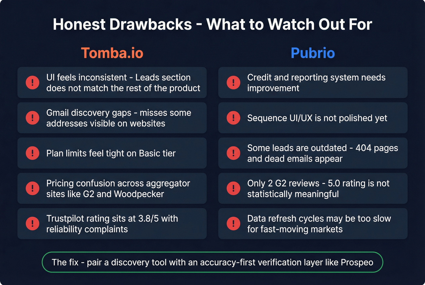 Side-by-side drawbacks of Pubrio and Tomba