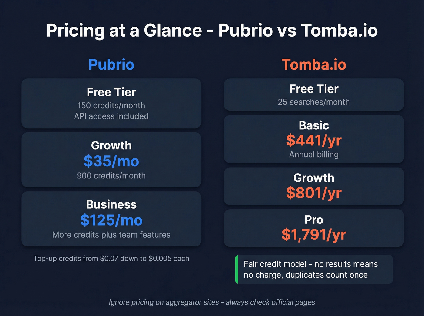 Pubrio vs Tomba pricing tiers and credit economics