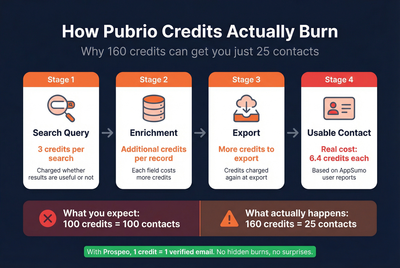 Pubrio credit burn breakdown showing hidden costs per contact