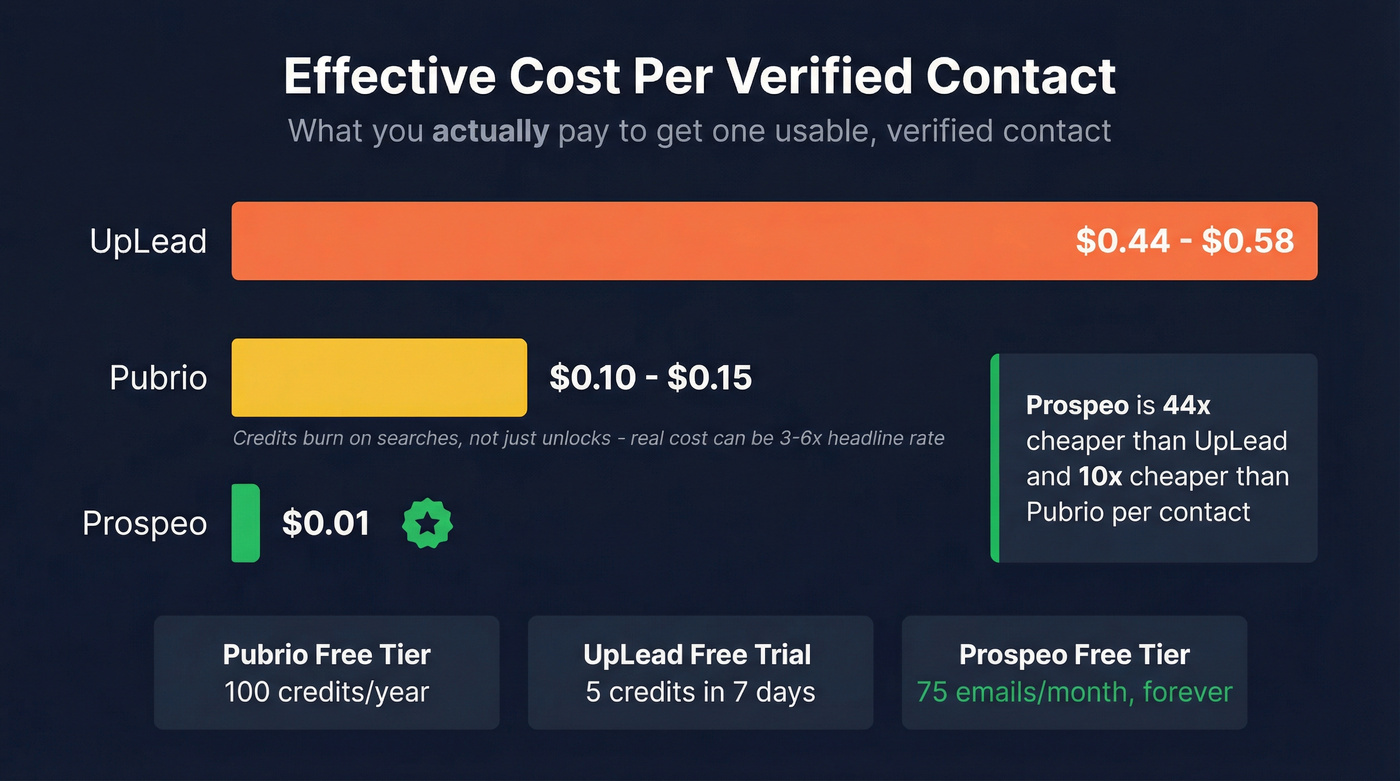 Cost per contact comparison across Pubrio, UpLead, and Prospeo