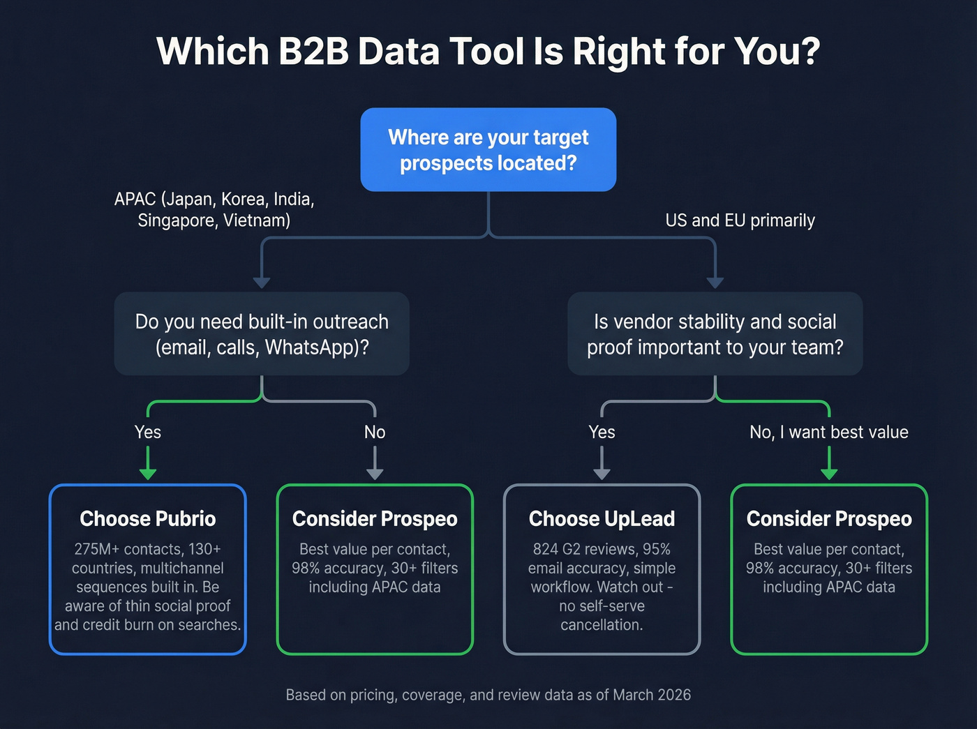 Decision flowchart for choosing between Pubrio, UpLead, or Prospeo