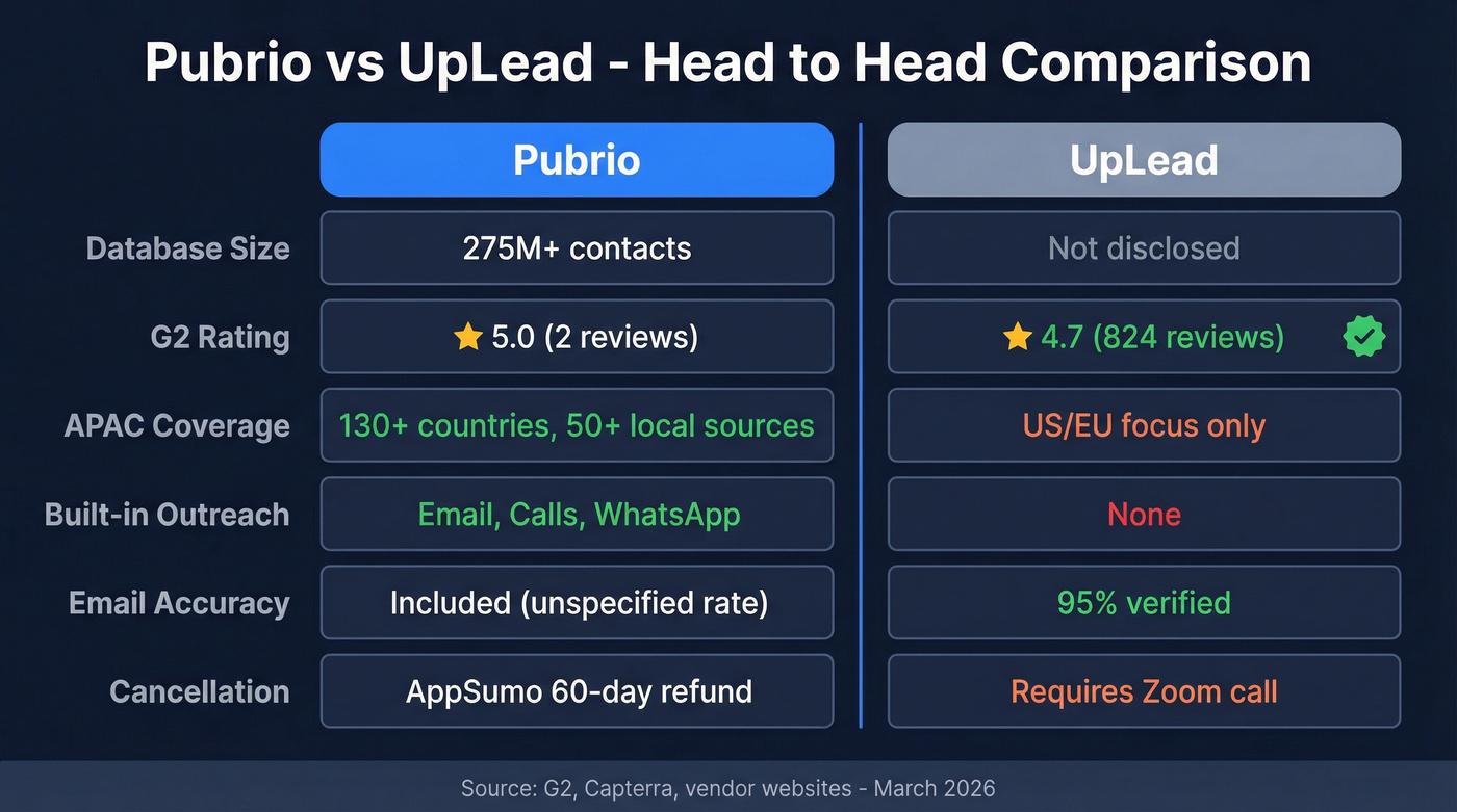 Pubrio vs UpLead head-to-head feature comparison diagram