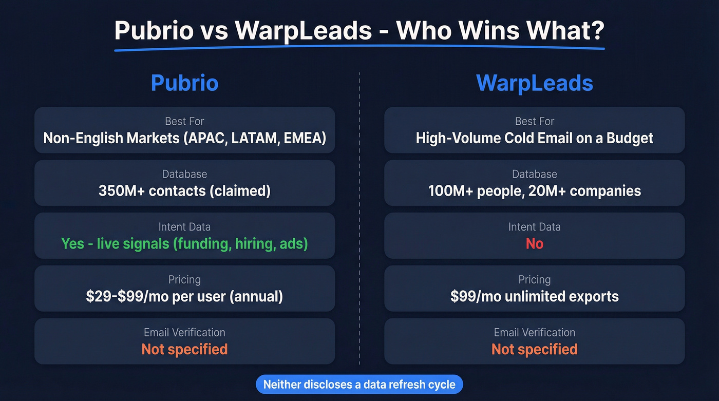 Pubrio vs WarpLeads head-to-head comparison diagram