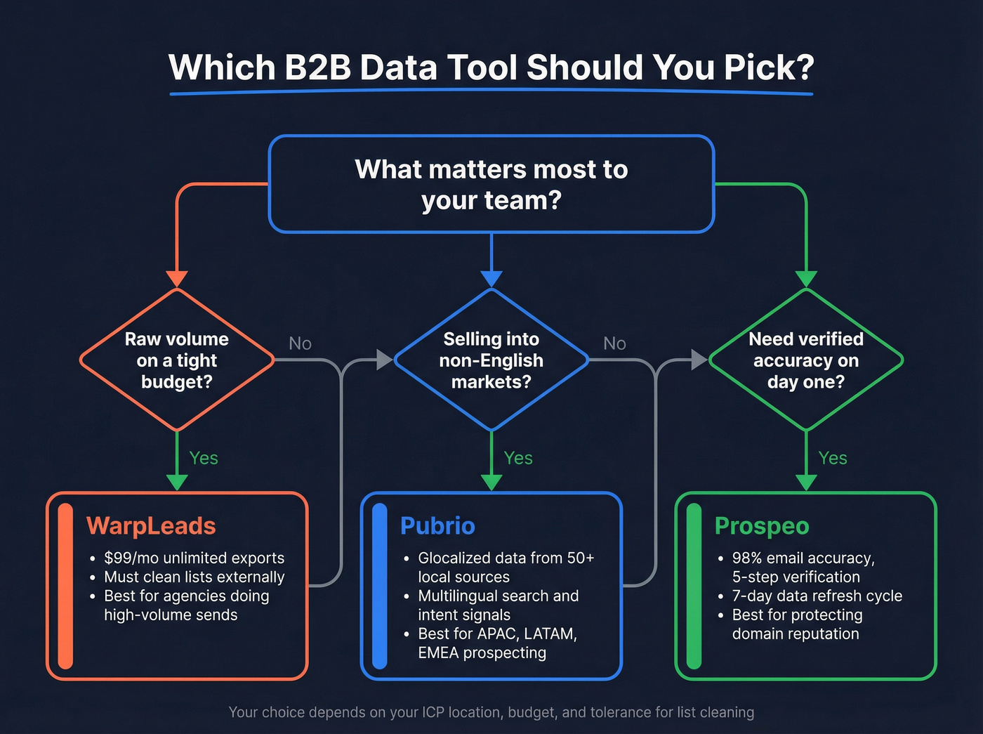 Decision flowchart for choosing Pubrio, WarpLeads, or Prospeo