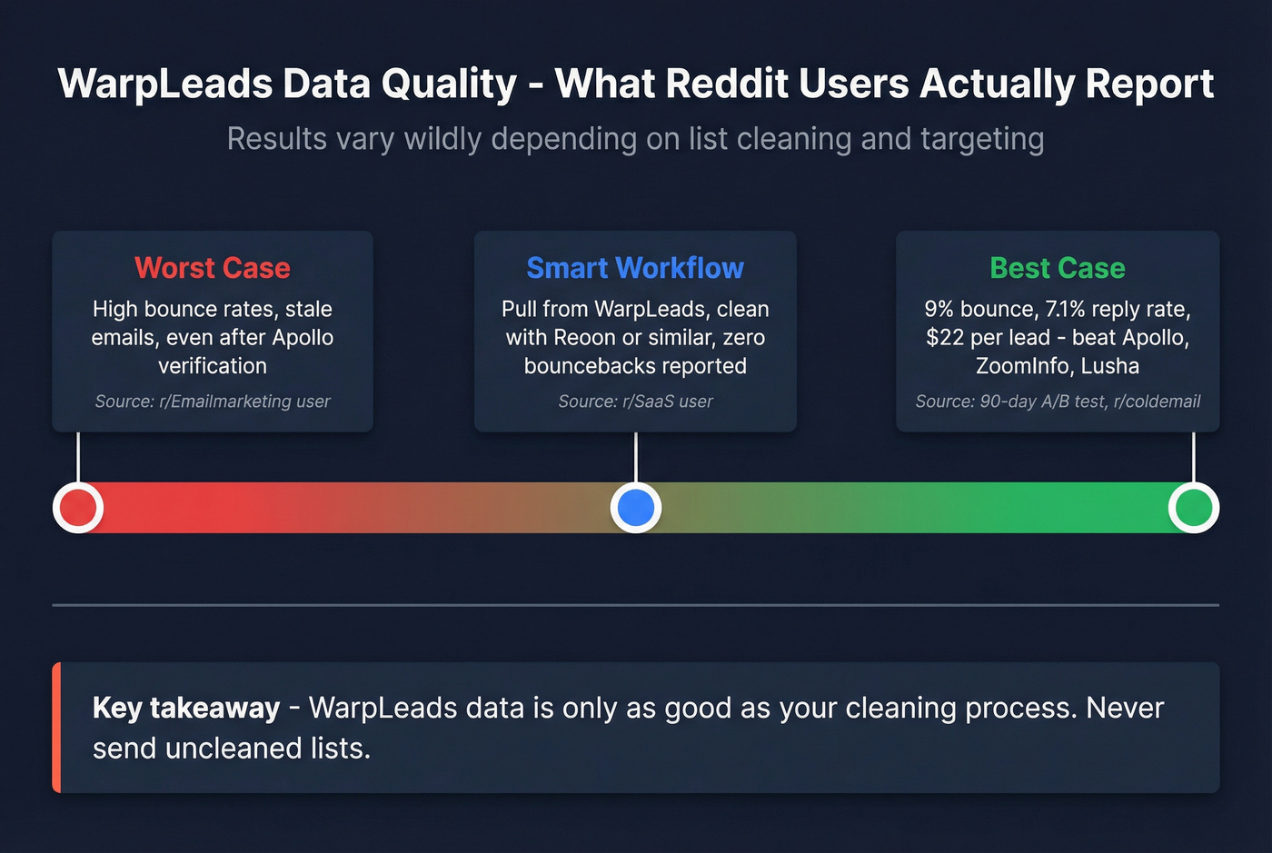 WarpLeads data quality range from Reddit user reports