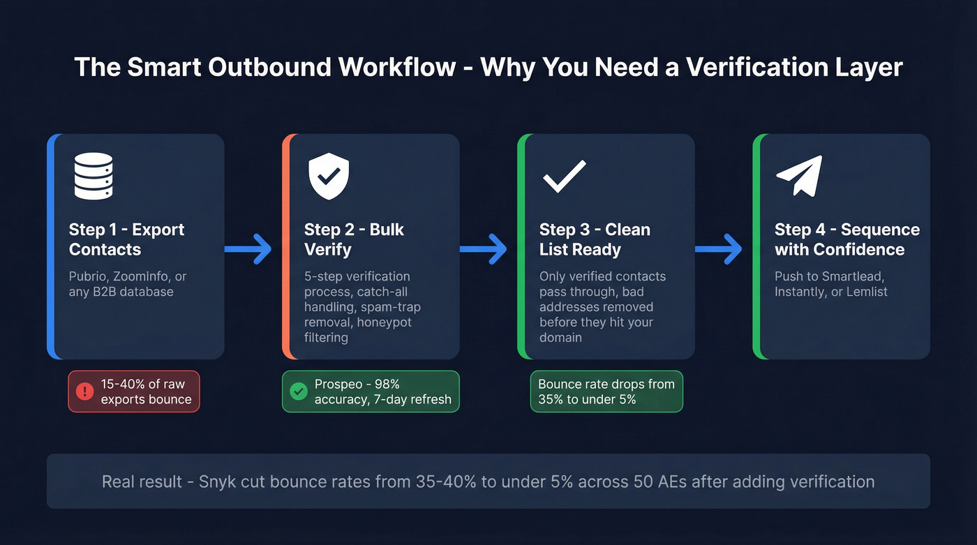 Email verification workflow from database export to clean outbound