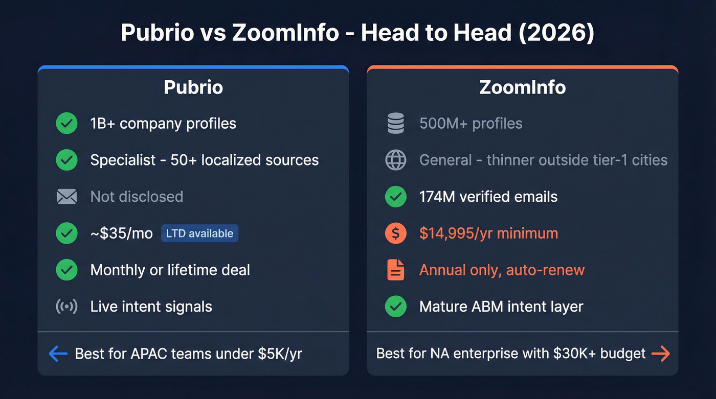 Pubrio vs ZoomInfo head-to-head feature comparison diagram