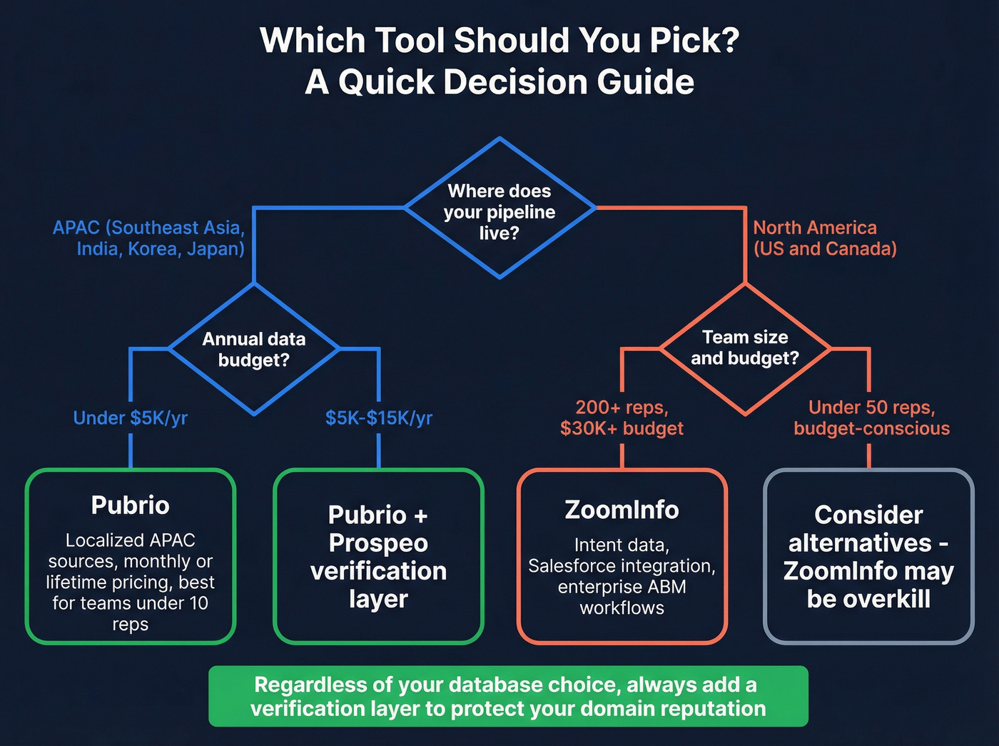 Decision tree for choosing Pubrio vs ZoomInfo vs Prospeo