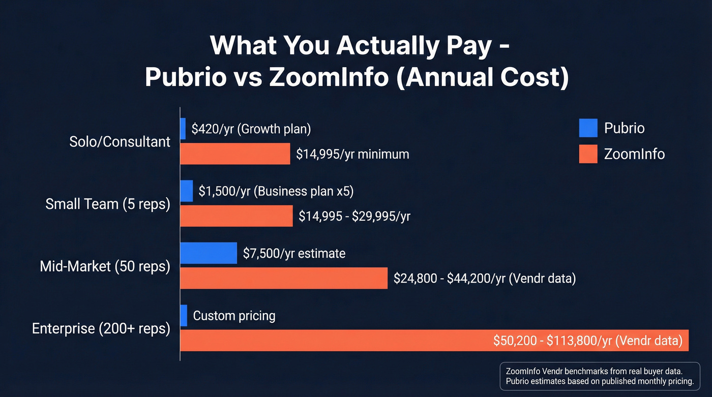 Pubrio vs ZoomInfo annual cost comparison bar chart