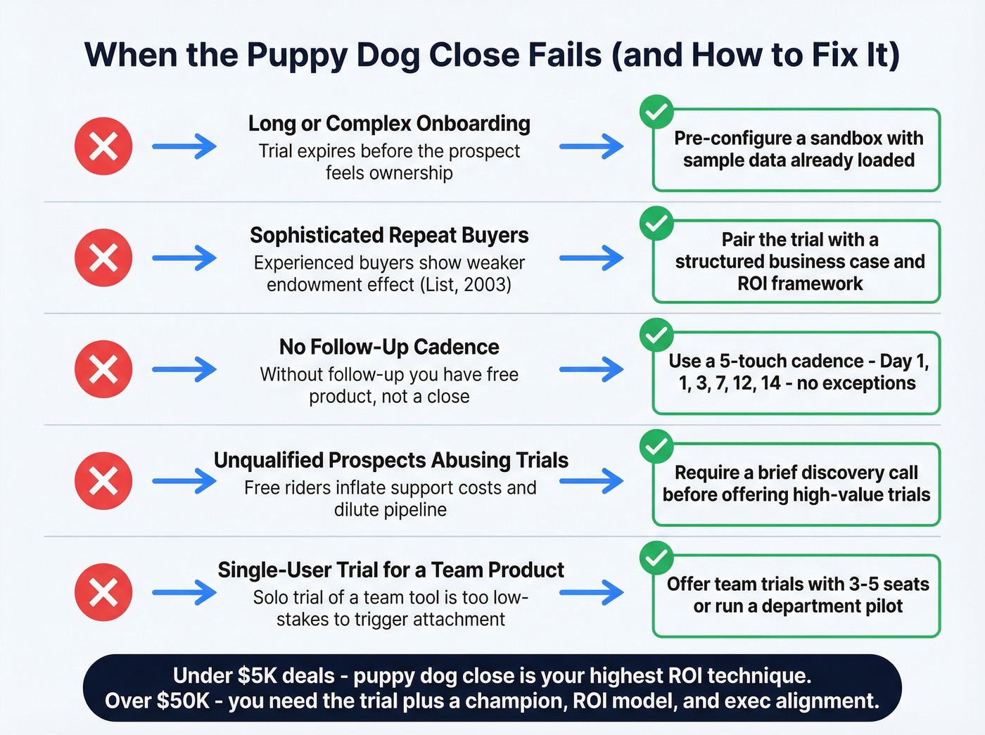 Five failure scenarios for the puppy dog close