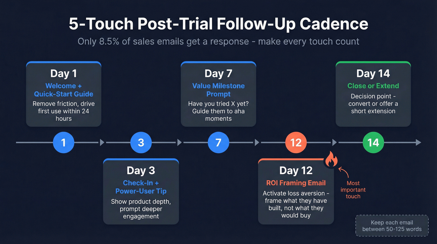 Five-touch post-trial follow-up cadence timeline