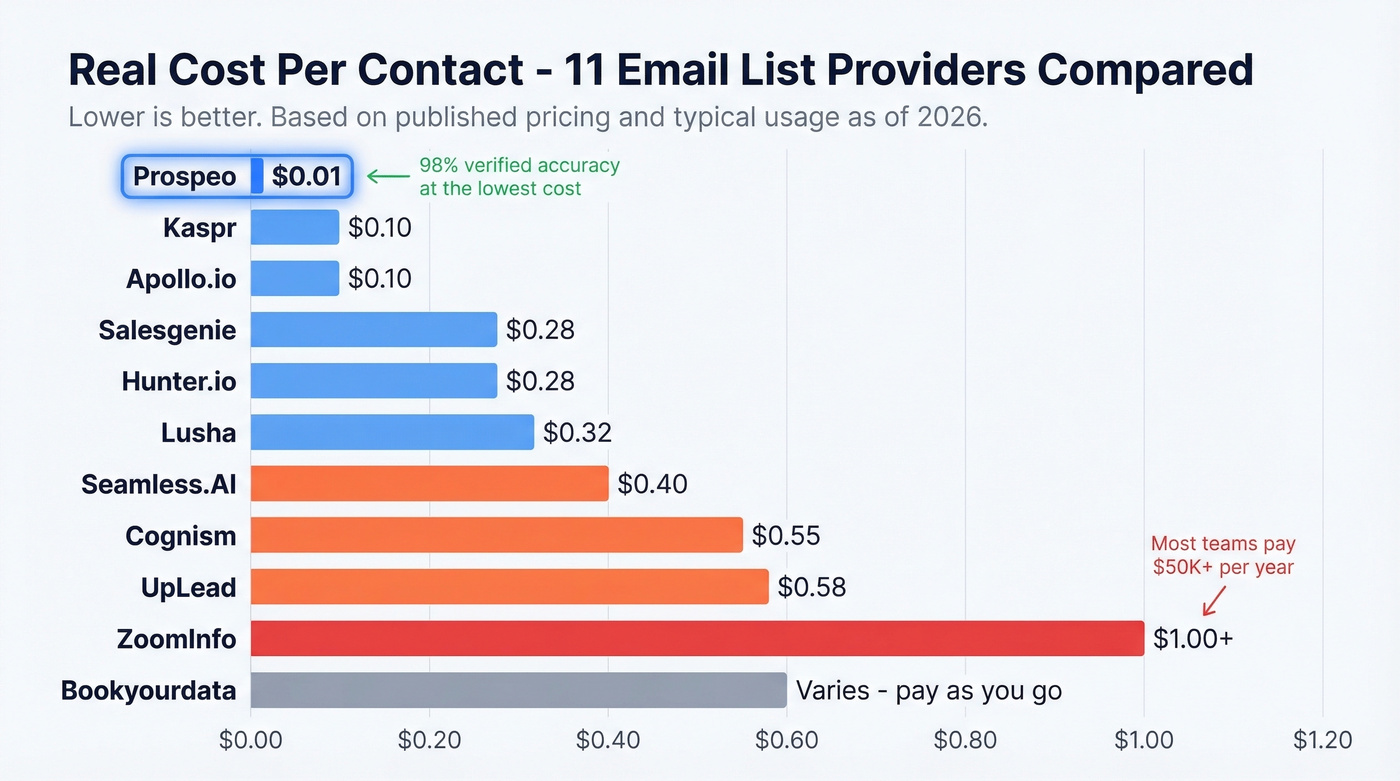Cost per contact bar chart across all 11 providers