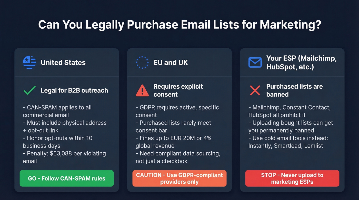 Legal framework for purchasing email lists by region