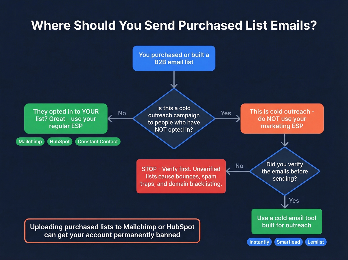 Decision flow for where to send purchased email list outreach