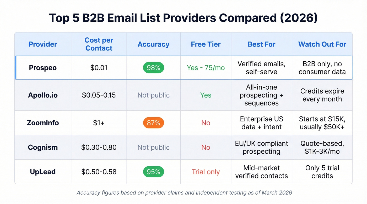 Comparison of top 5 email list providers by key metrics