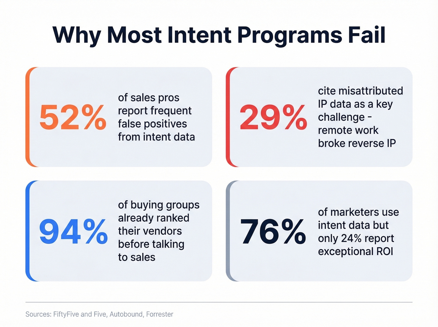 Key failure stats for B2B intent data programs