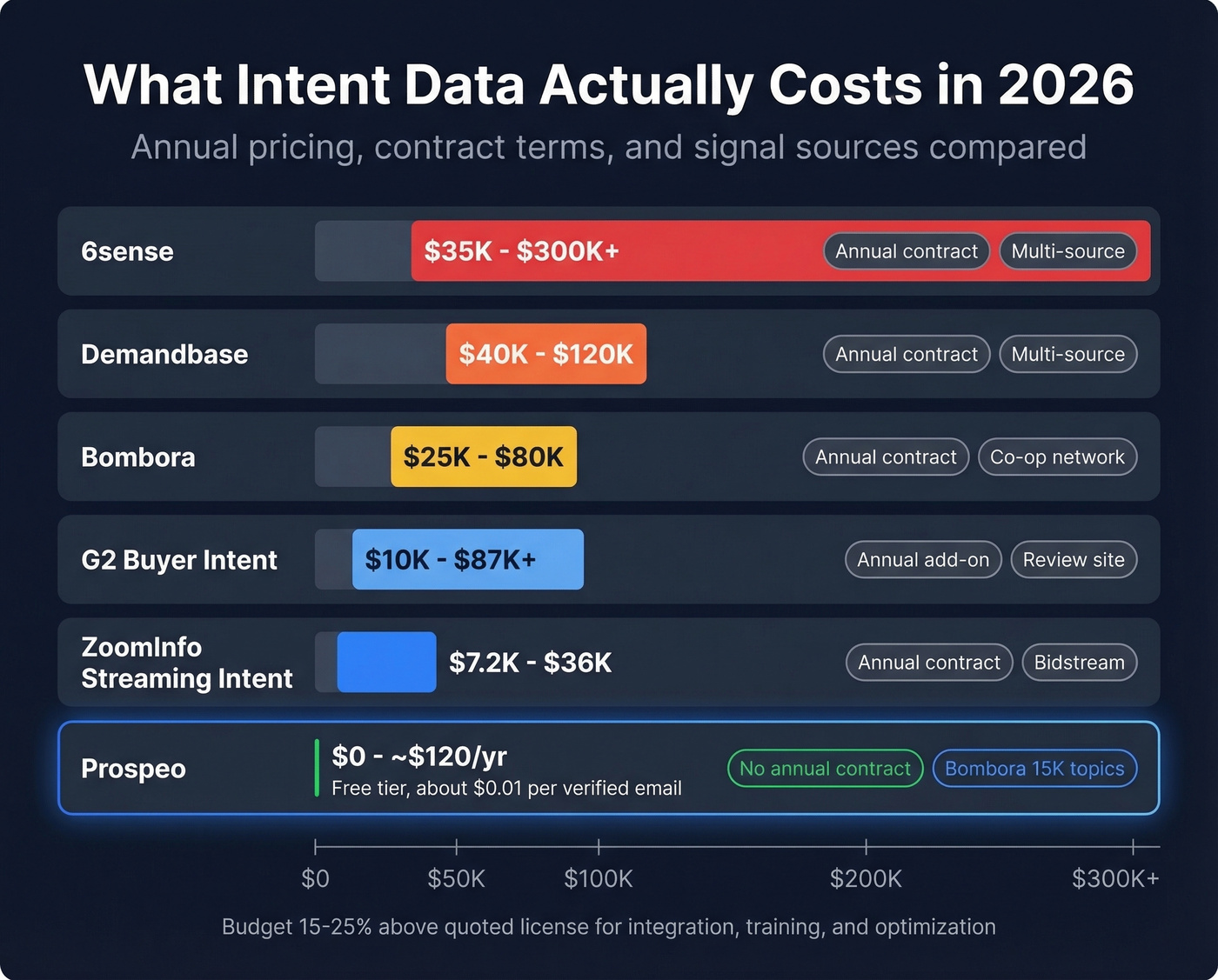 Intent data provider cost comparison with Prospeo highlighted