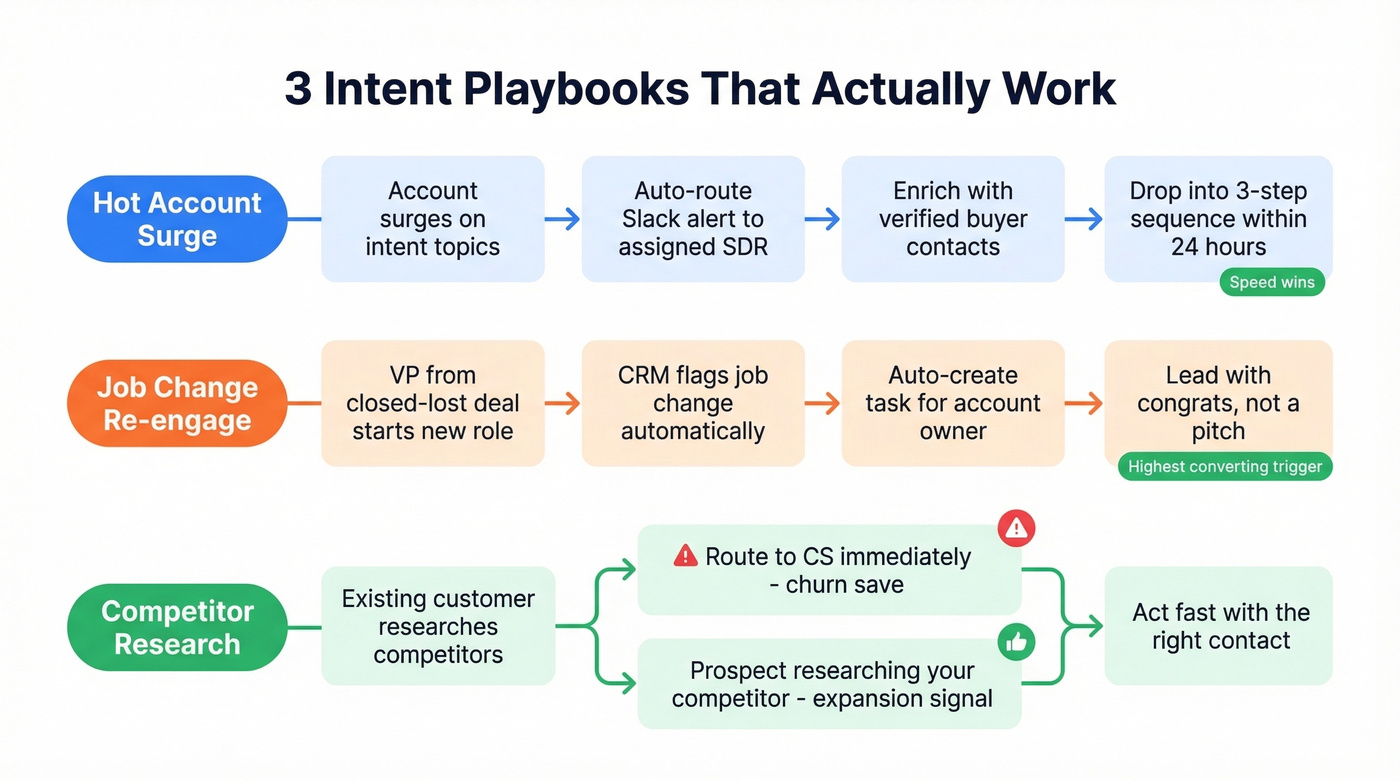 Three intent-to-action playbooks as workflow diagrams