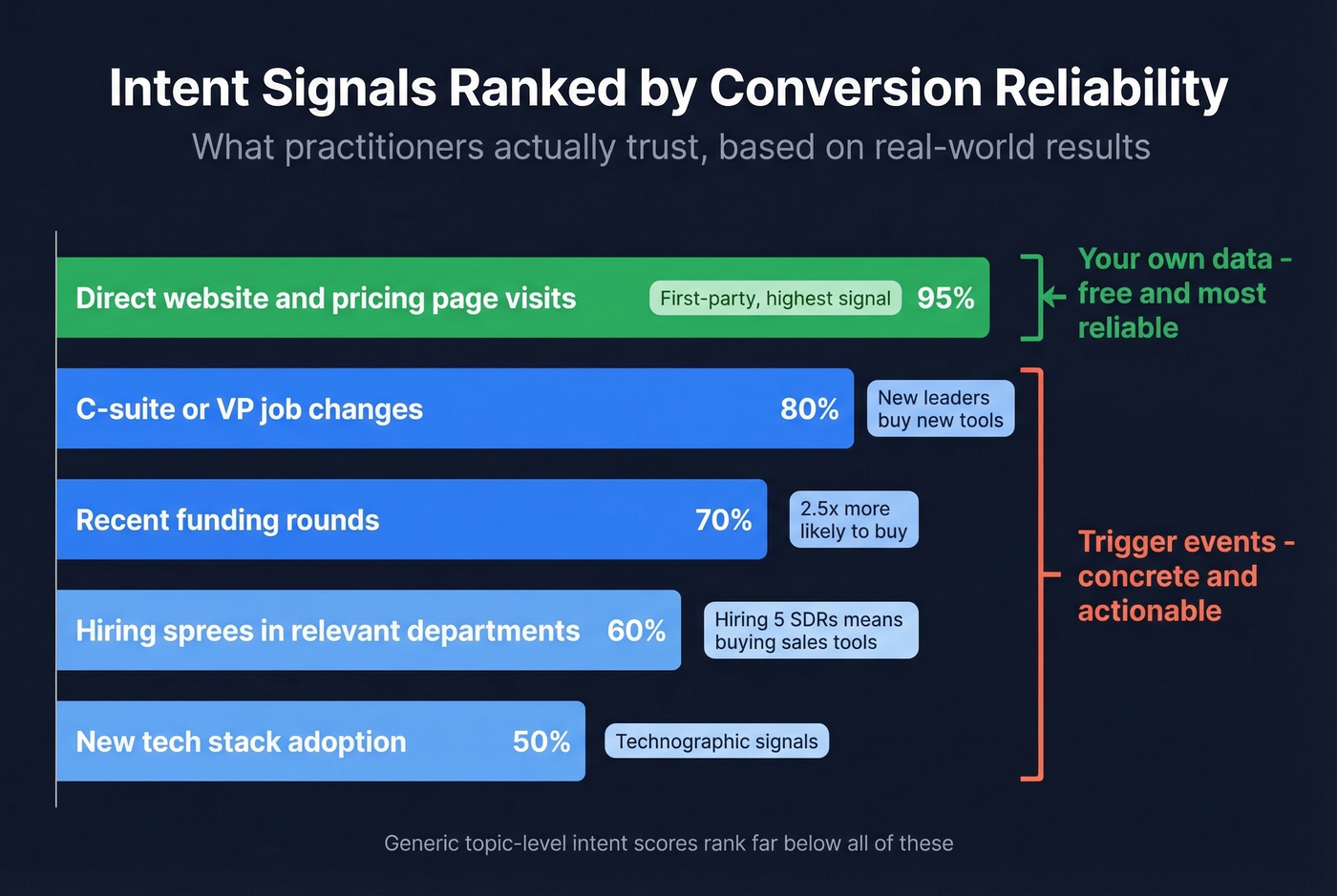 Ranked reliability of B2B purchase intent signals