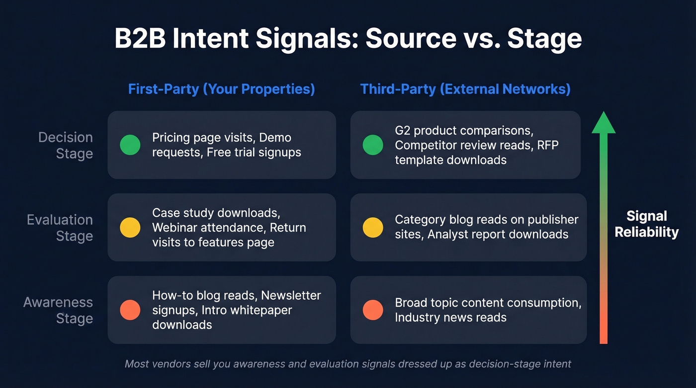 B2B intent signal types mapped by source and stage