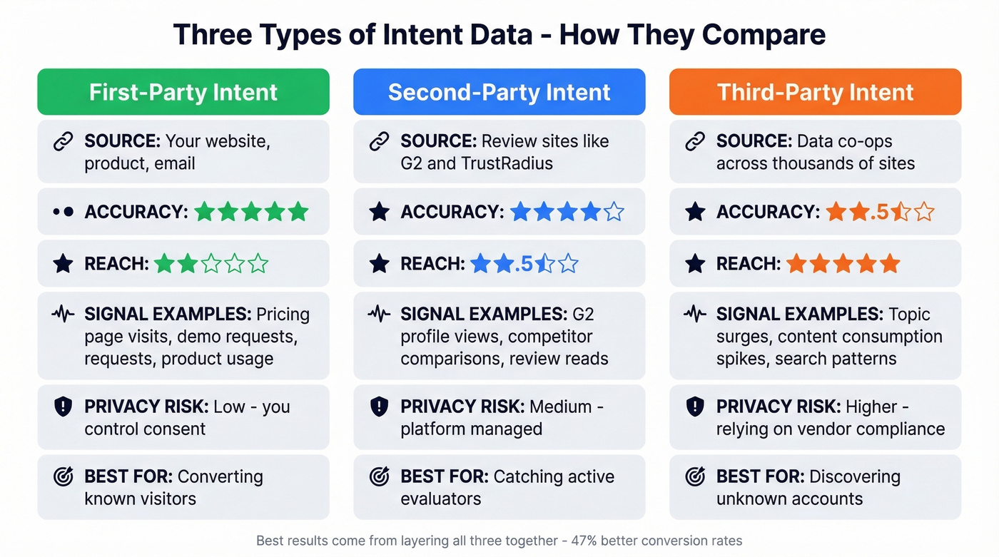 Comparison of first-party, second-party, and third-party intent data
