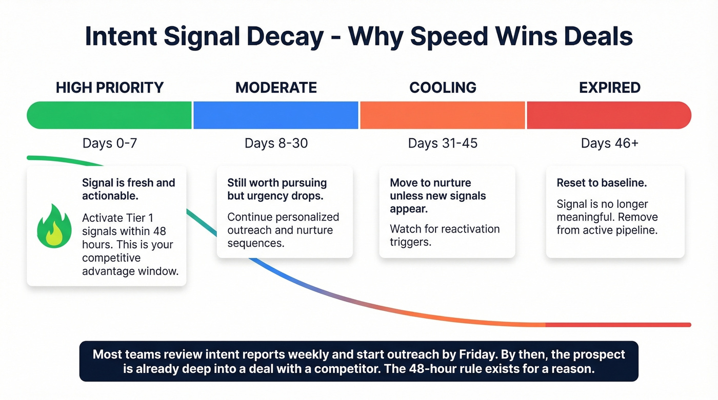 Intent signal decay timeline showing priority windows and actions