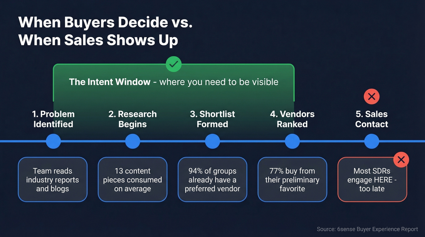 B2B purchase intent timeline showing buyer journey before sales contact