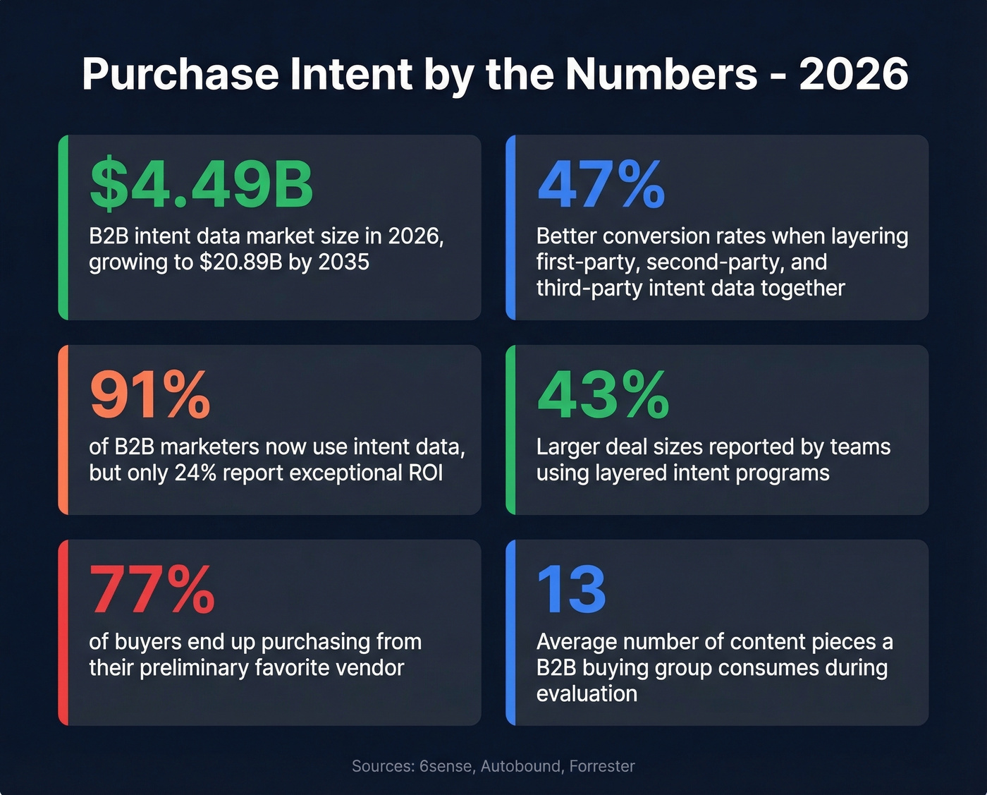 Key purchase intent statistics and ROI metrics for B2B teams