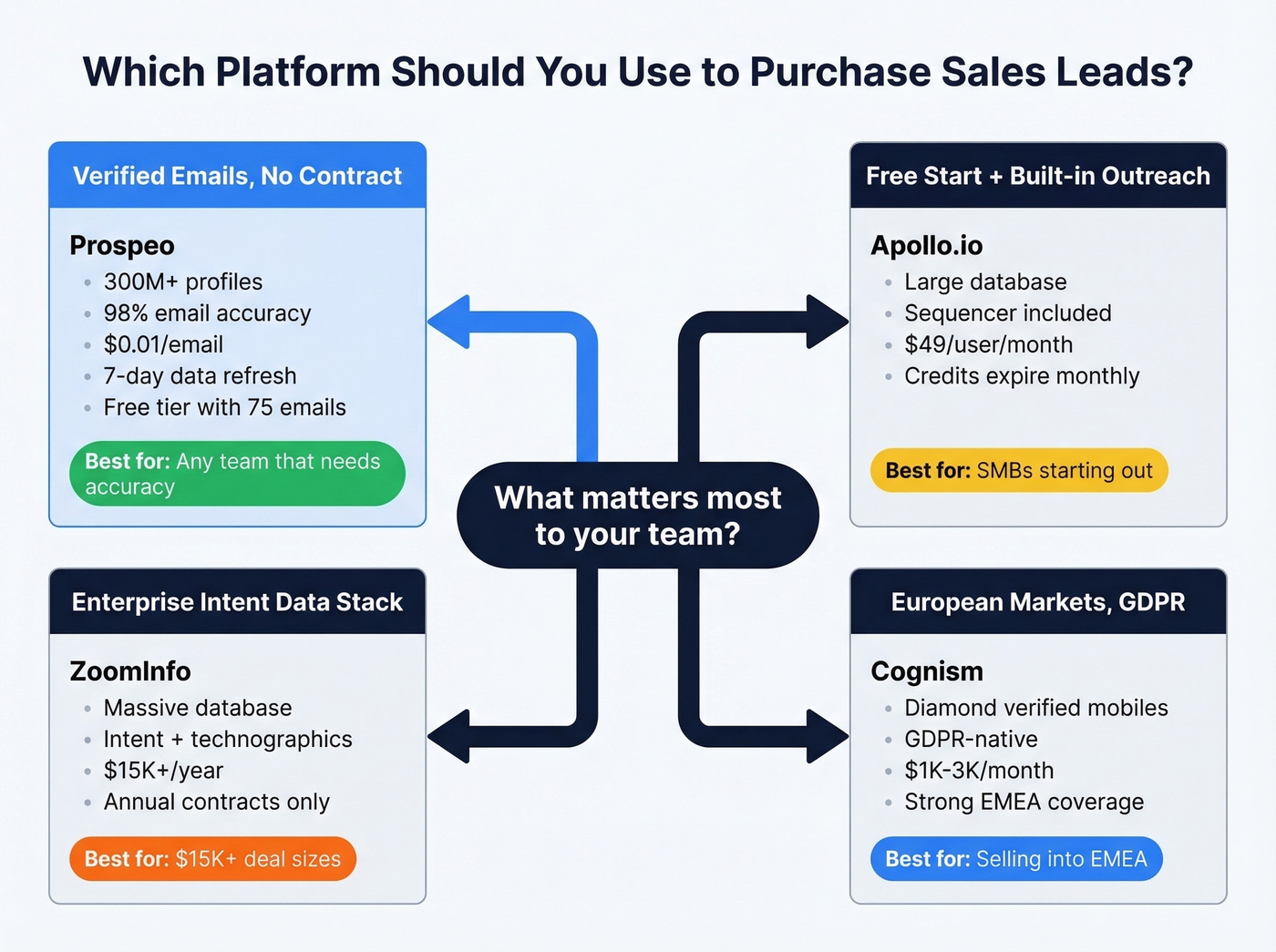 Visual comparison matrix of top lead purchase platforms