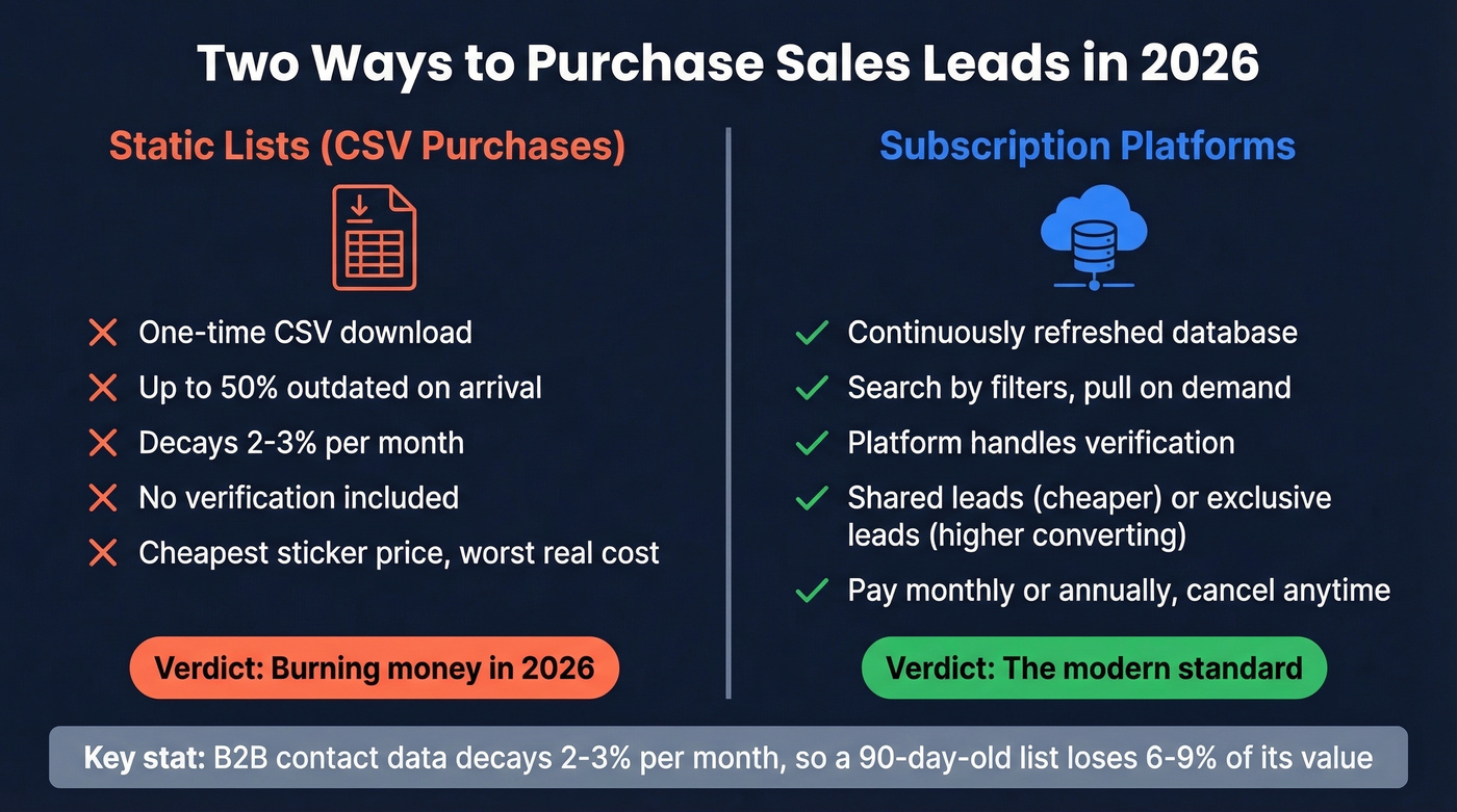 Static lists vs subscription platforms comparison diagram