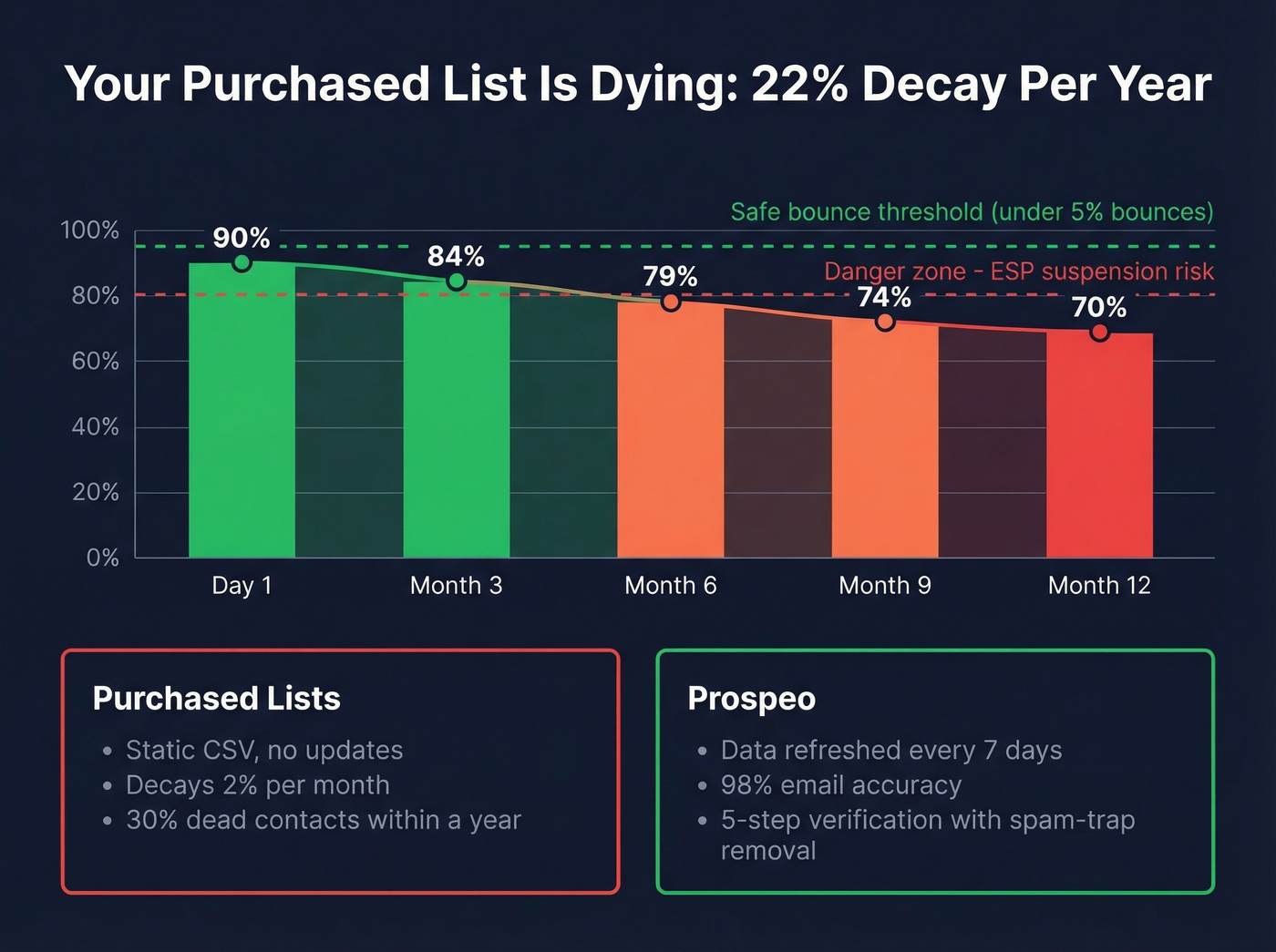 Email list accuracy decay over 12 months visualization