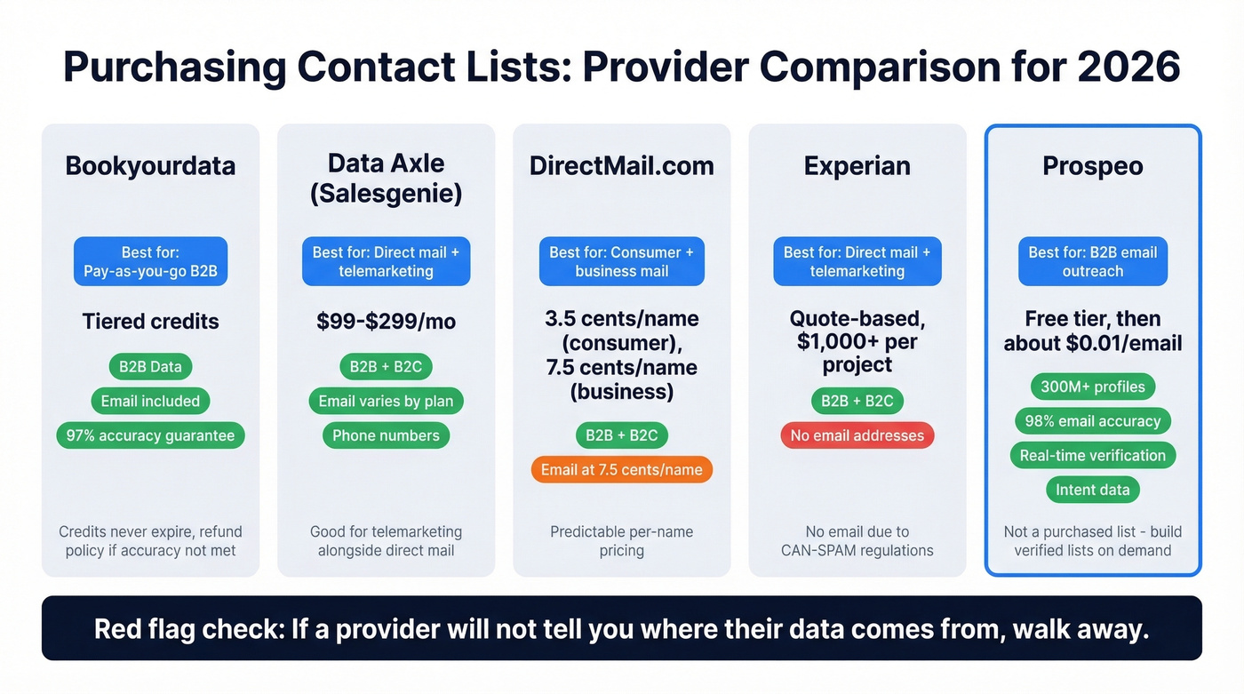 Comparison of contact list providers with use cases and pricing
