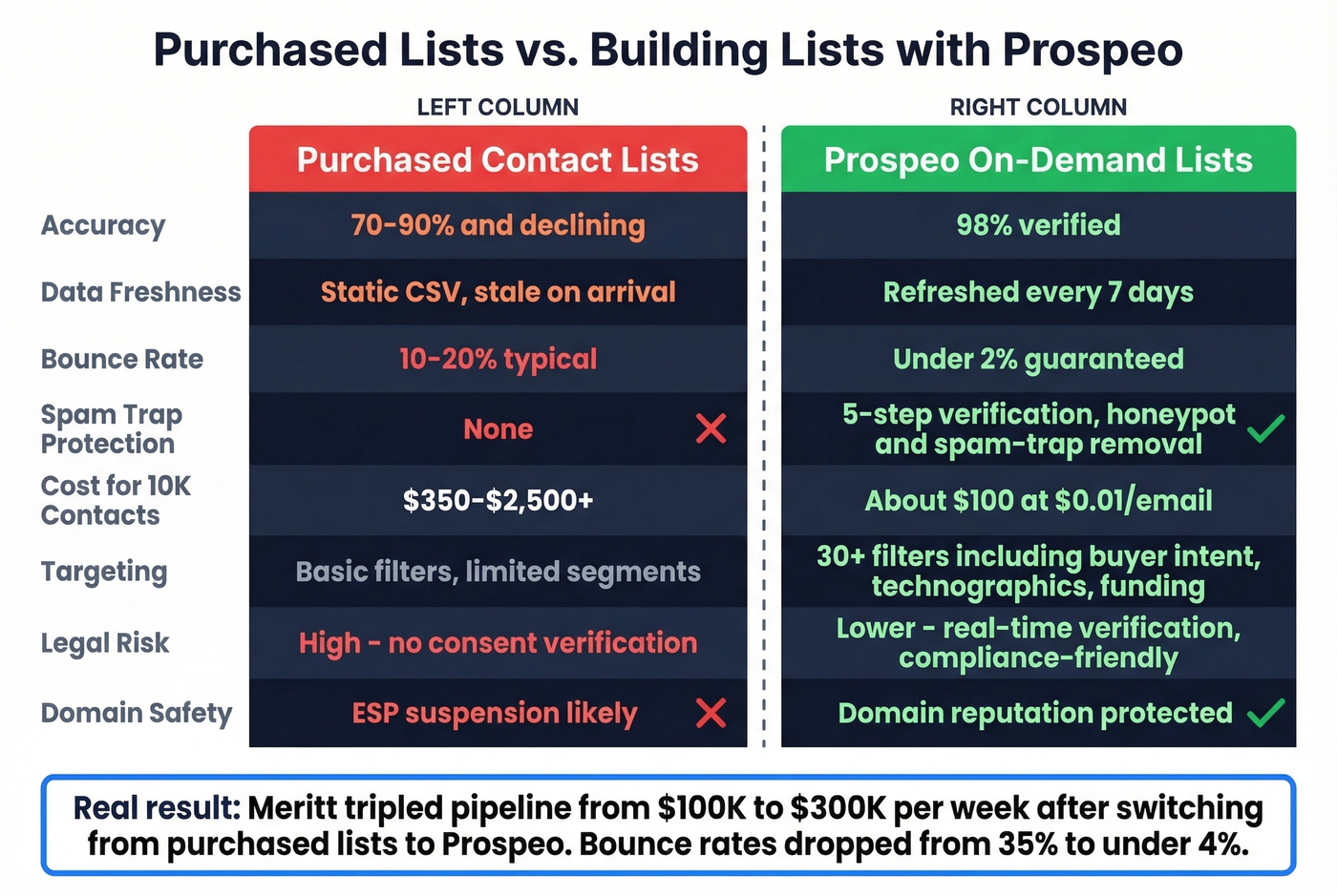 Side-by-side comparison of purchased lists versus Prospeo on-demand lists