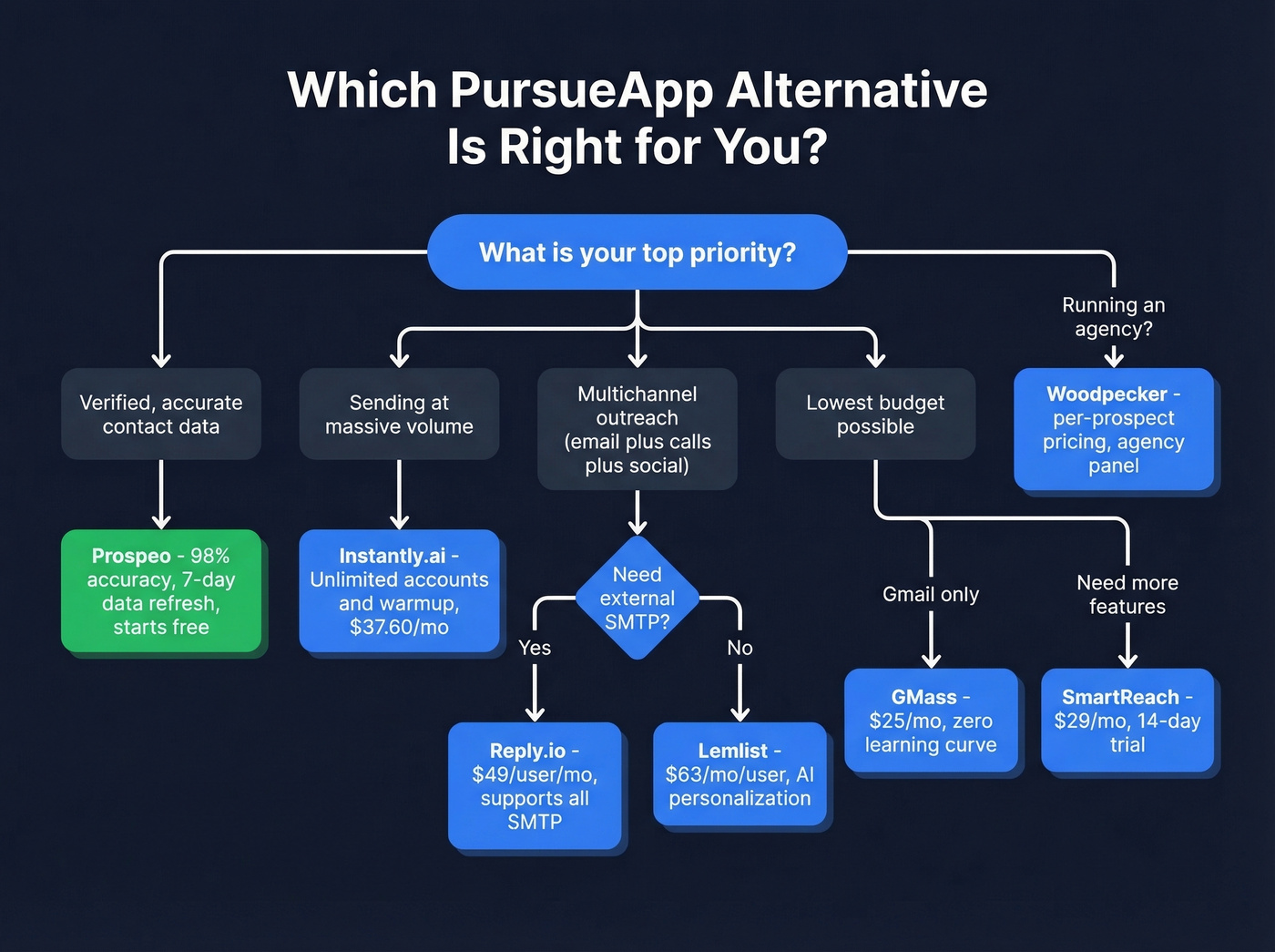 Decision flowchart for choosing the right PursueApp alternative