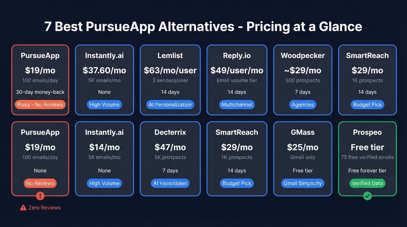 PursueApp alternatives pricing and features comparison table