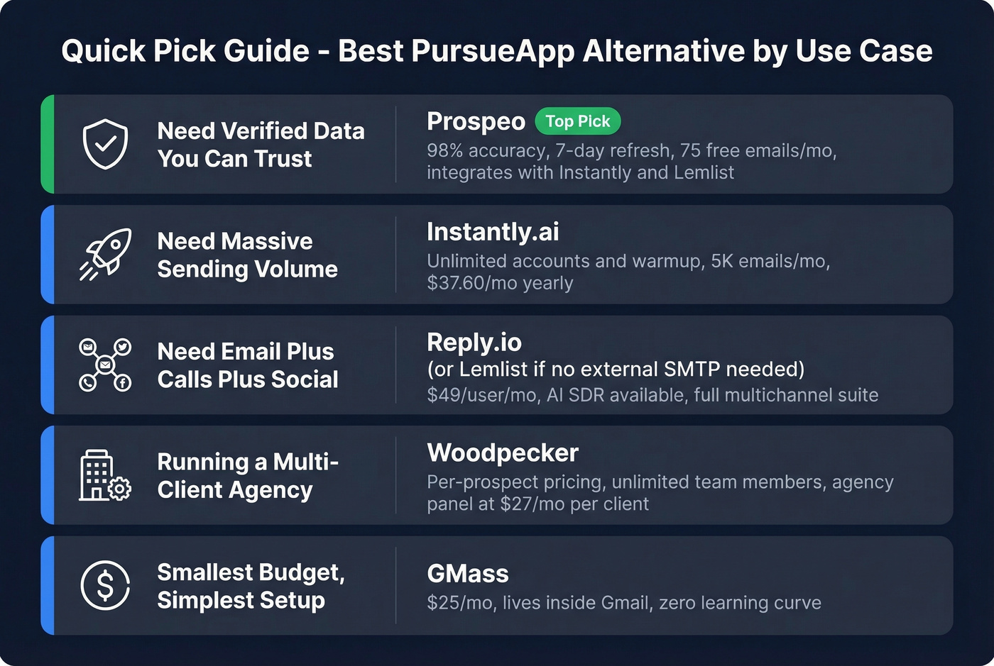 Quick recommendation summary cards for each use case