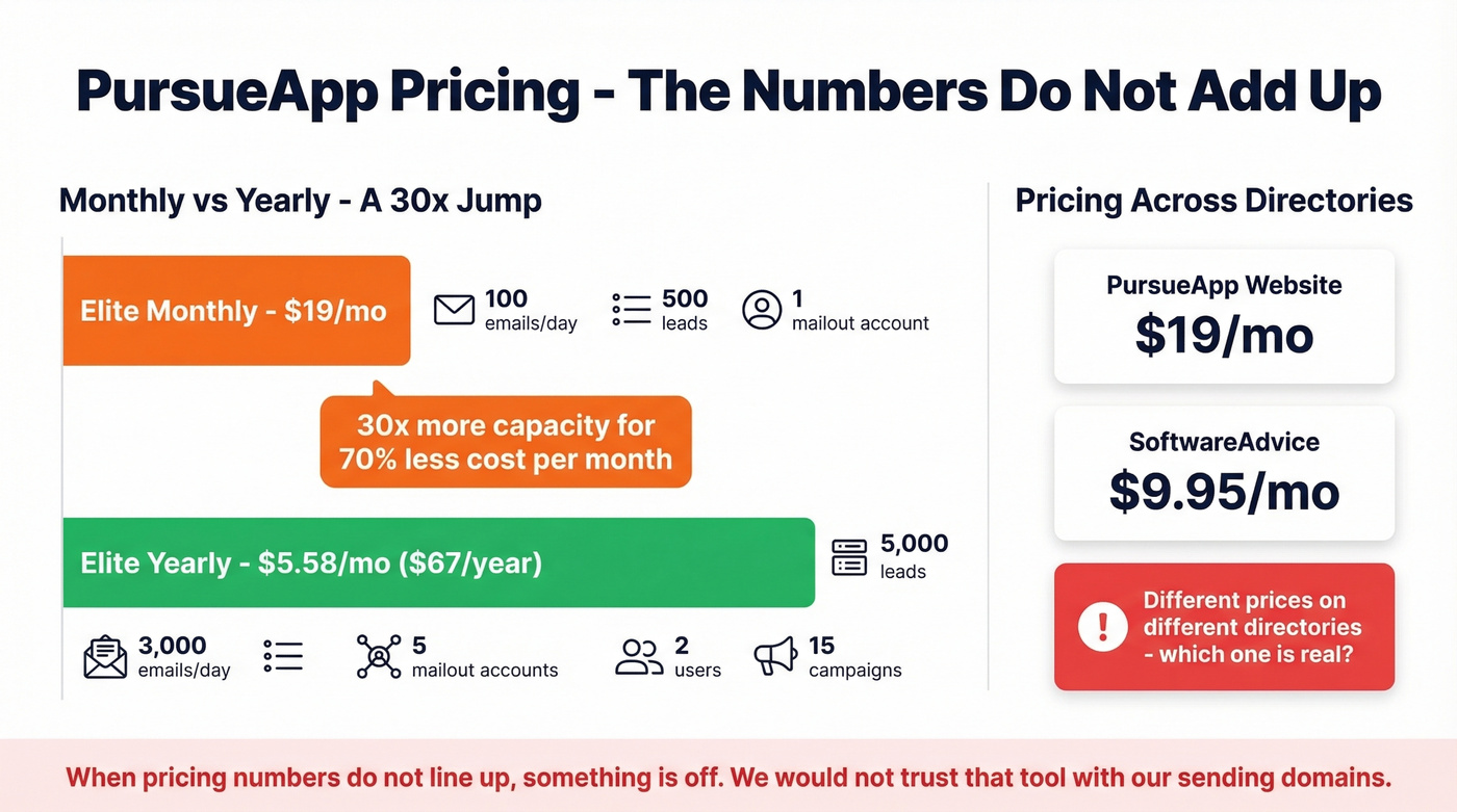 PursueApp pricing inconsistency breakdown visual